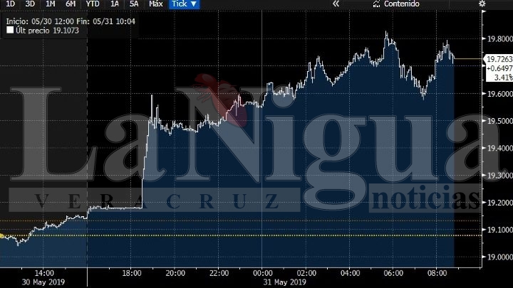 Dólar se va por arriba de los 20 pesos en bancos tras aranceles de Trump a México