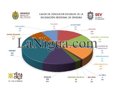 1490 casos de dengue, Zica y Chikungunya en escuelas de zona Orizaba.