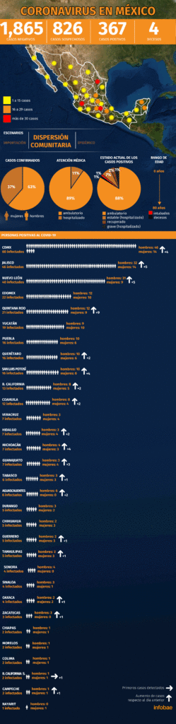 Mapa del coronavirus en México: ya son 367 casos y se registran contagios locales en CDMX