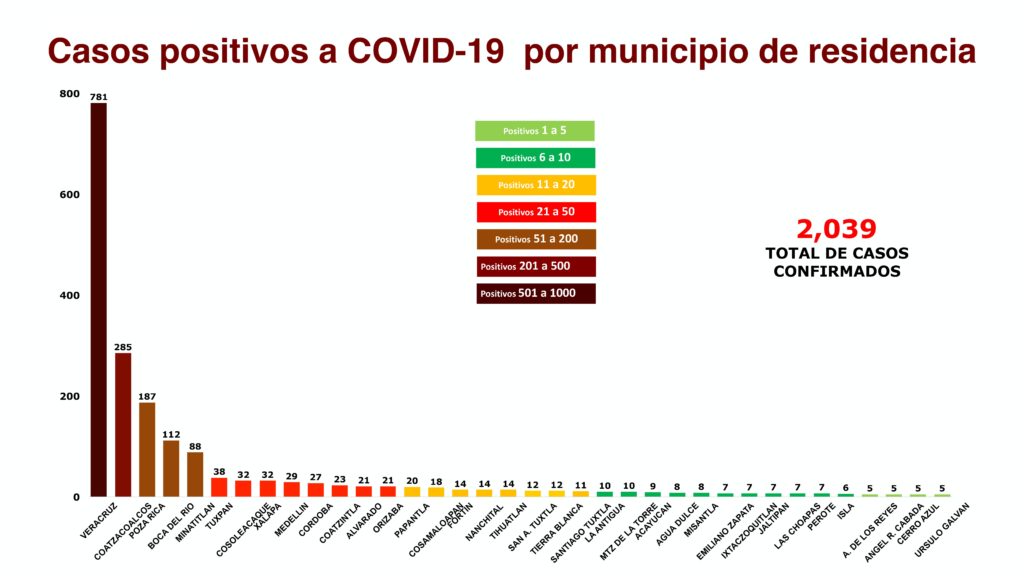 2 mil 39 casos positivos de COVID en el estado