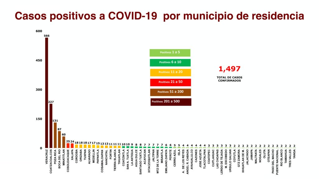 1,497 casos positivos de COVID-19 en el estado