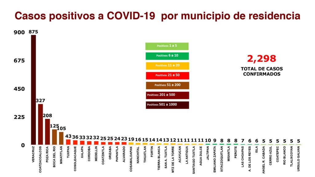 2298 casos confirmados de COVID-19 en el estado de Veracruz