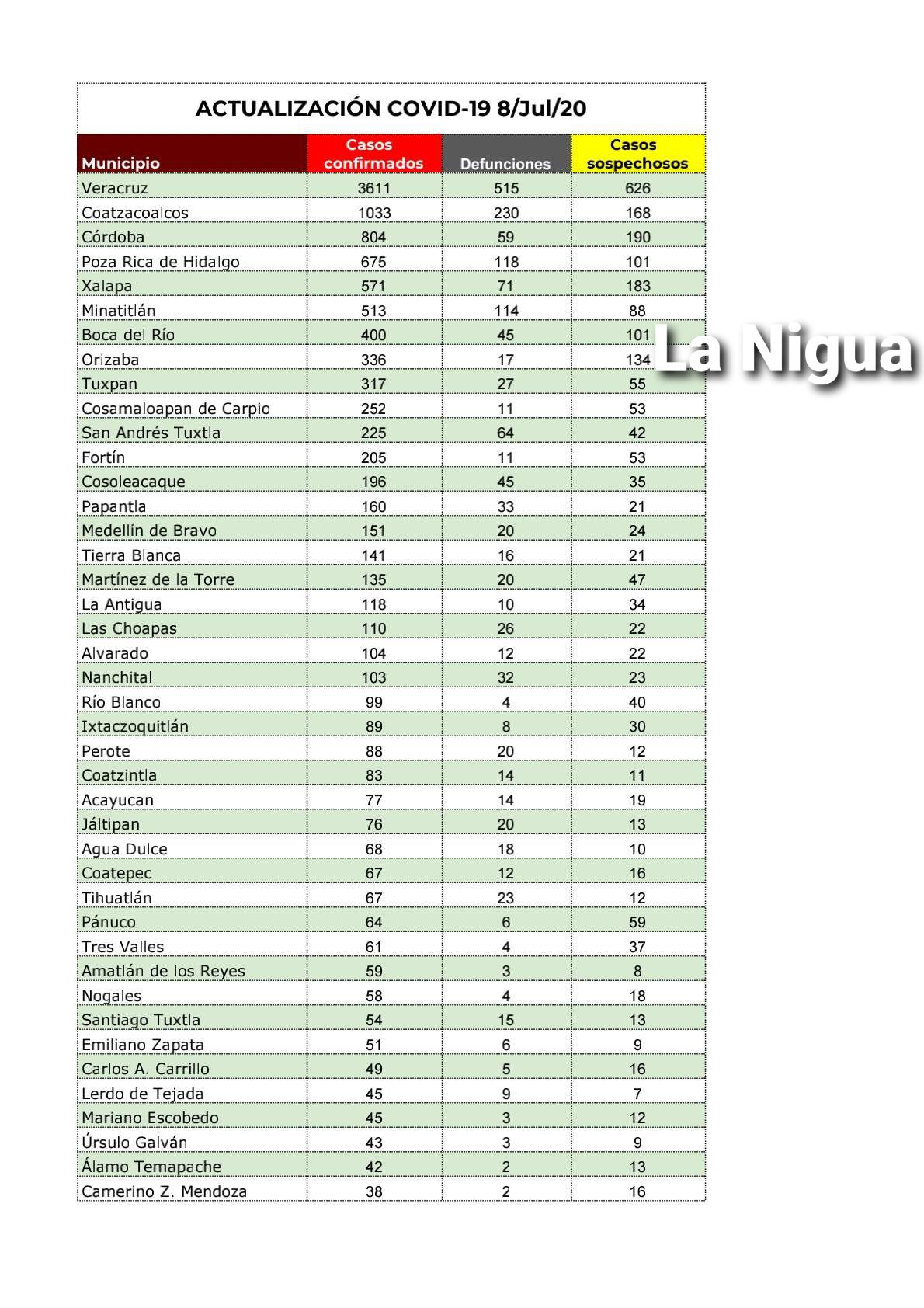 8 mil 162 recuperados de Covid 19 en el estado de Veracrz 1 20200709 090528321788745608913196