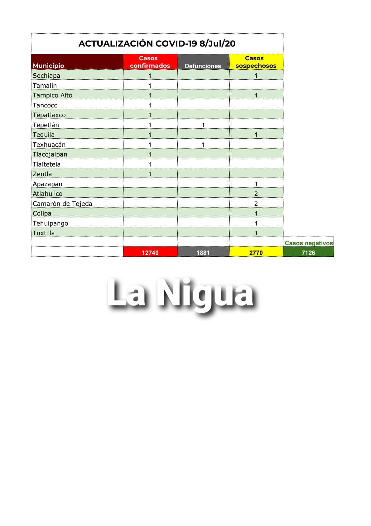 8 mil 162 recuperados de Covid 19 en el estado de Veracrz 6 20200709 0906126203052586500533741