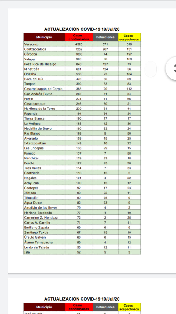 La cifra de positivos acumulados es de 16 mil 787 (+449 nuevos) en 188 municipios; mil 835 de éstos activos.