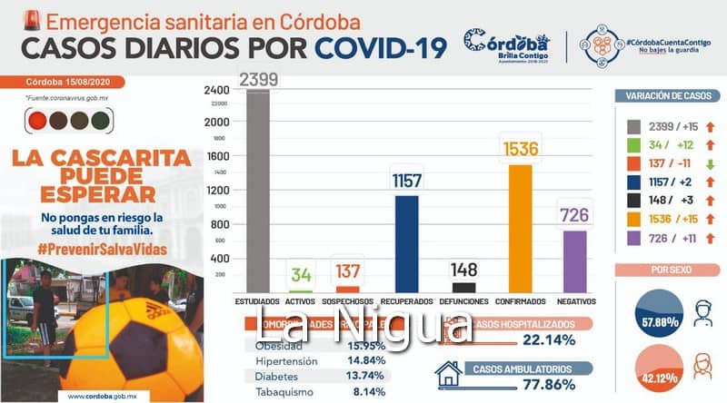 Córdoba continúa en semáforo rojo por emergencia sanitaria: UMPC