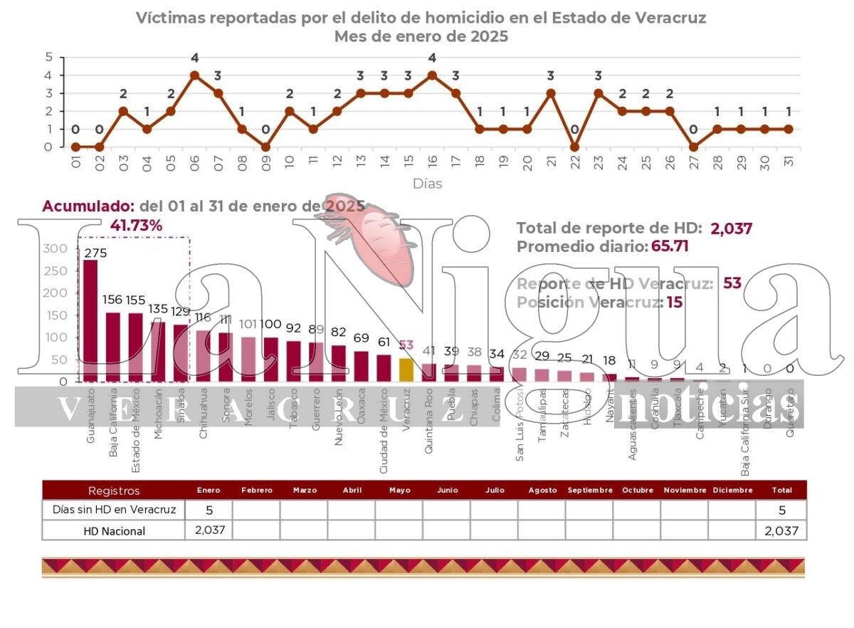 Enero, mes de baja incidencia en homicidios dolosos