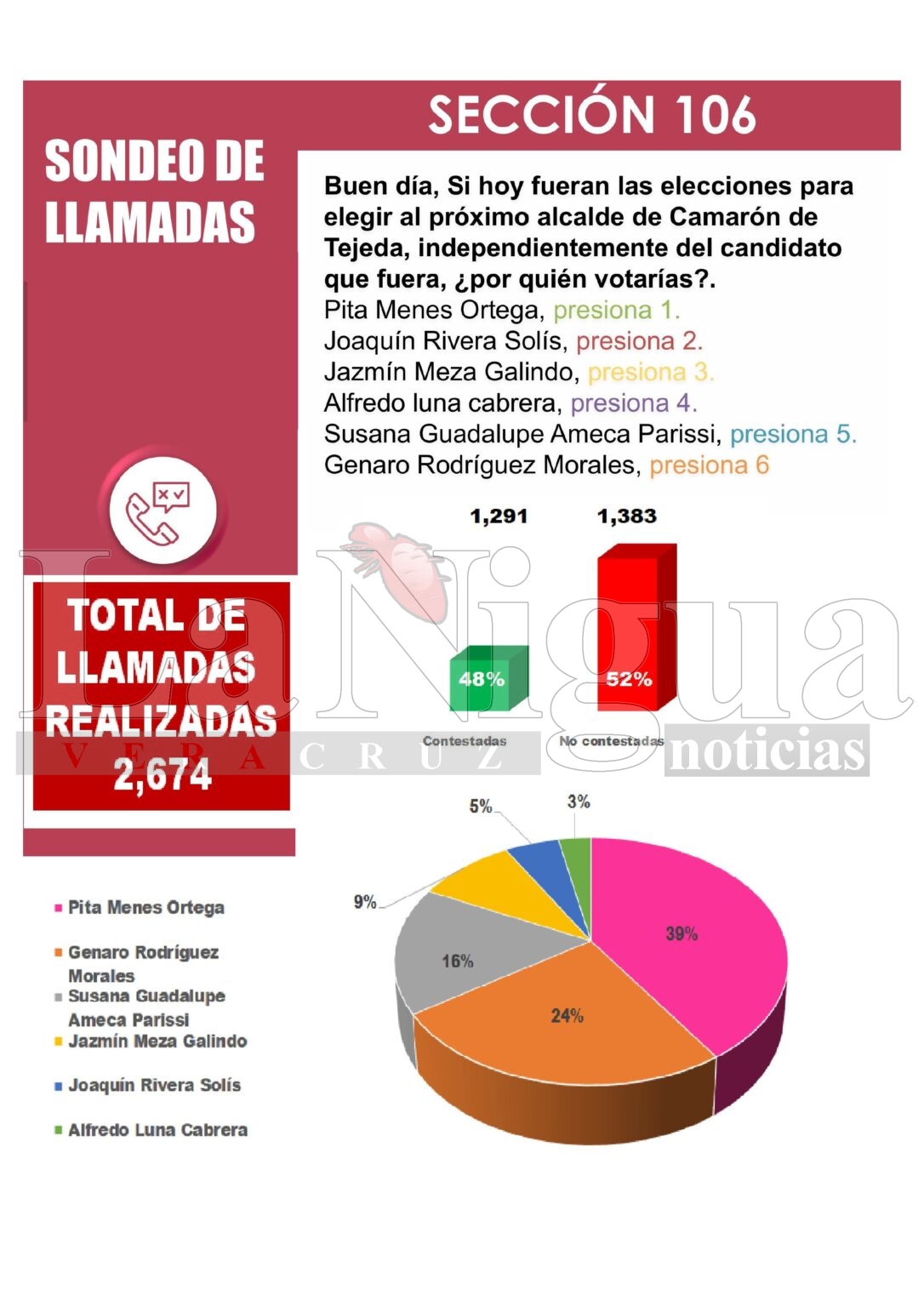 Sondeo Telefónico Revela Tendencias Electorales en Camarón de Tejeda