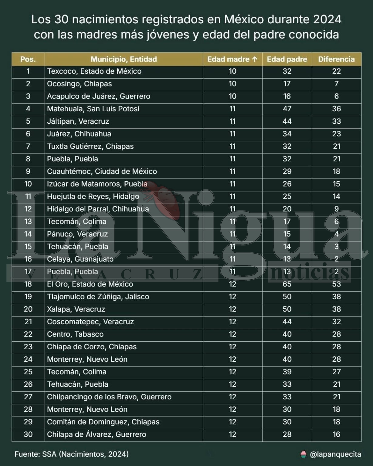 Grave omisión de autoridades ante embarazos de niñas en Veracruz: Marea Verde