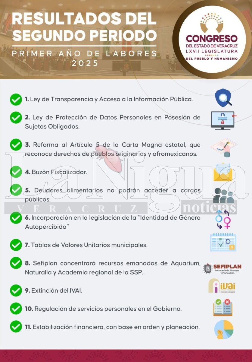 Logros del Congreso, dirigidos a crear bienestar para Veracruz 2 img 20250711 wa0054586025593904695859