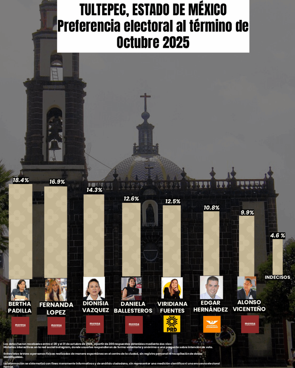 TULTEPEC, ASÍ VAN LAS PREFERENCIAS ELECTORALES