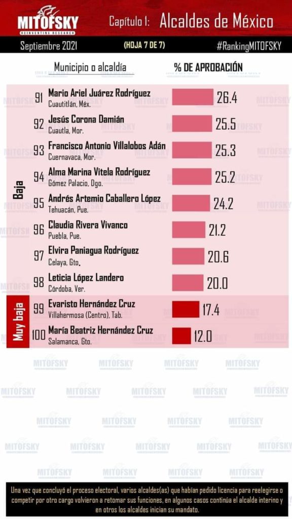De acuerdo a la encuesta MitofskyLeticia López Landero de Córdoba, la peor alcaldesa veracruzana