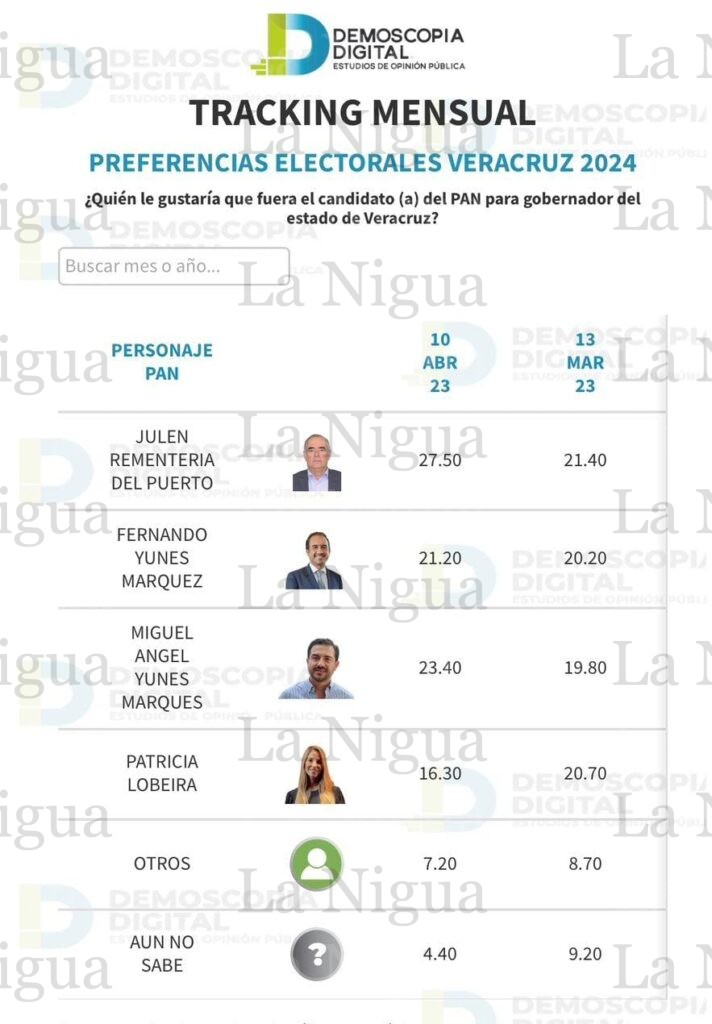 Encuesta interna del PAN, así va