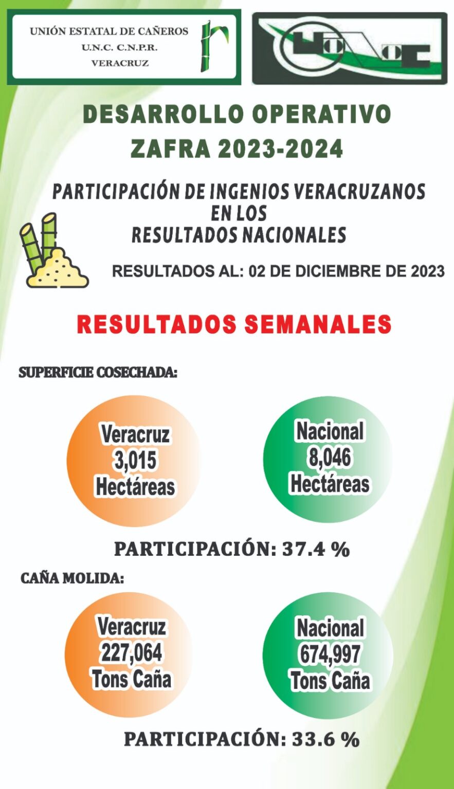 Desarrollo operativo zafra 2023-24, ingenios Veracruzanos