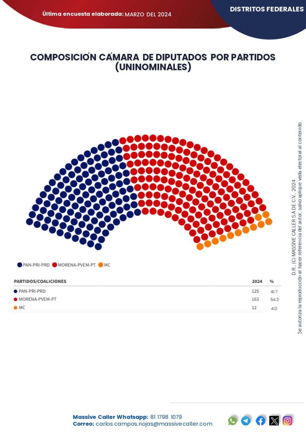 Así se visualiza la próxima Cámara de Diputados