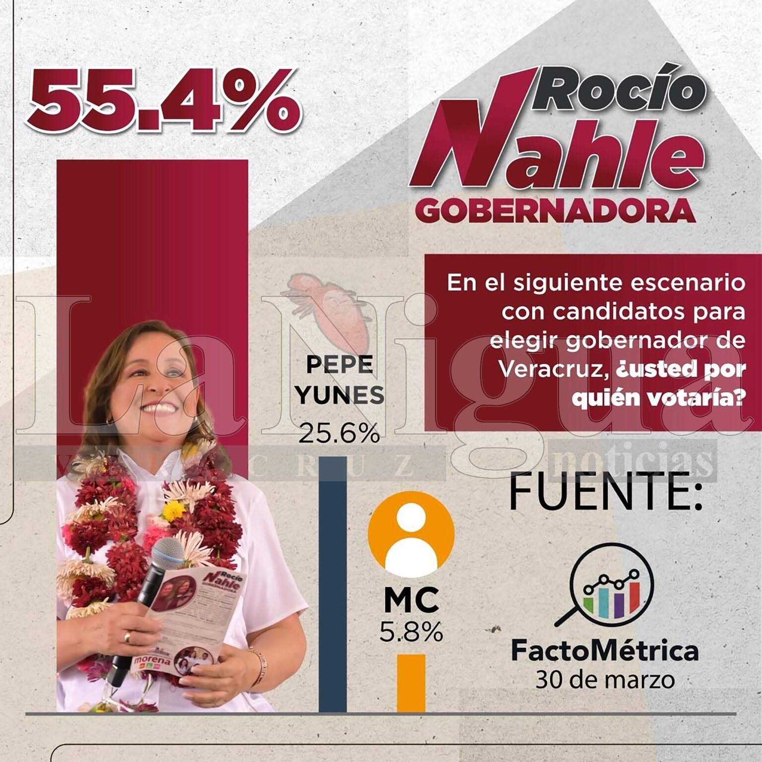 ROCÍO NAHLE Y COALICIÓN SIGAMOS HACIENDO HISTORIA ARRASAN EN ENCUESTAS