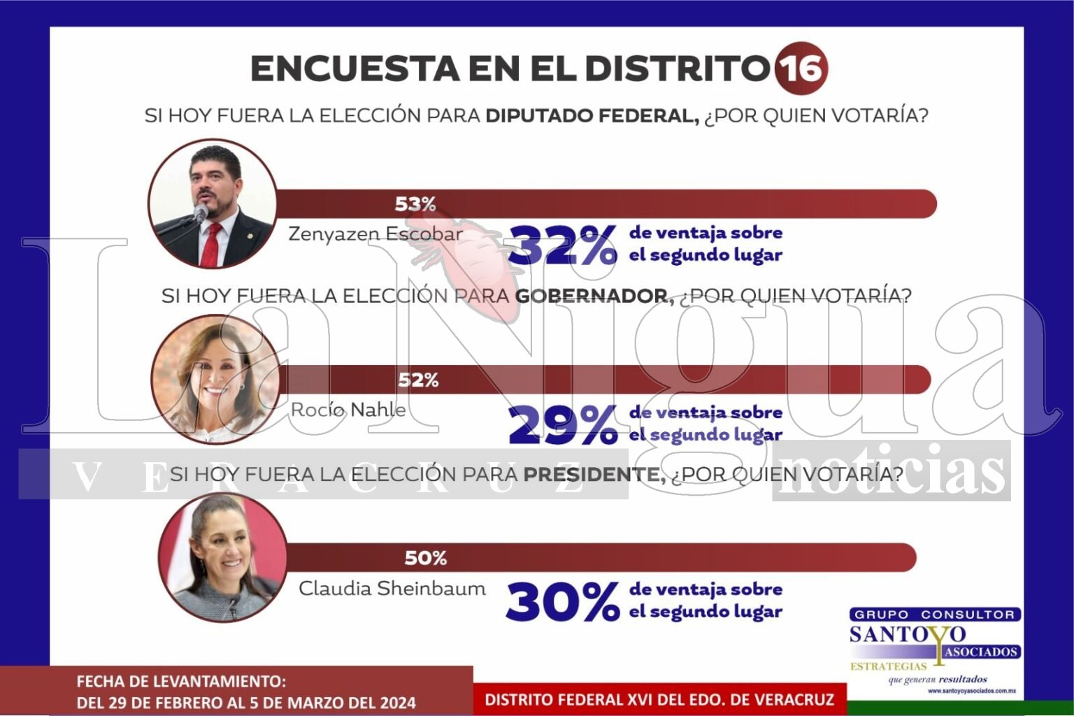 Zenyazen Escobar arrasa en encuesta por el Distrito 16 de Córdoba